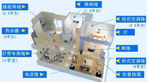 1.5、2.5平方電線能承載多少瓦 